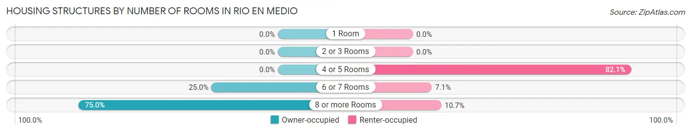 Housing Structures by Number of Rooms in Rio en Medio