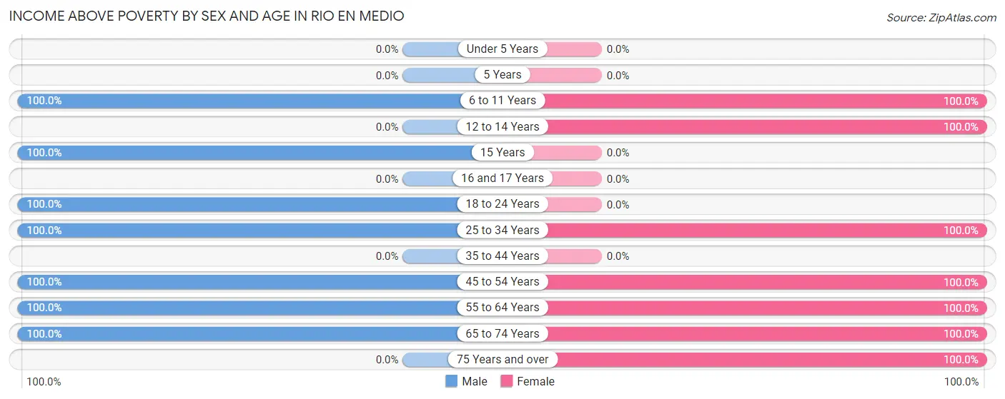 Income Above Poverty by Sex and Age in Rio en Medio