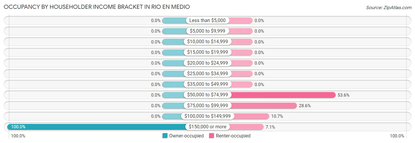 Occupancy by Householder Income Bracket in Rio en Medio