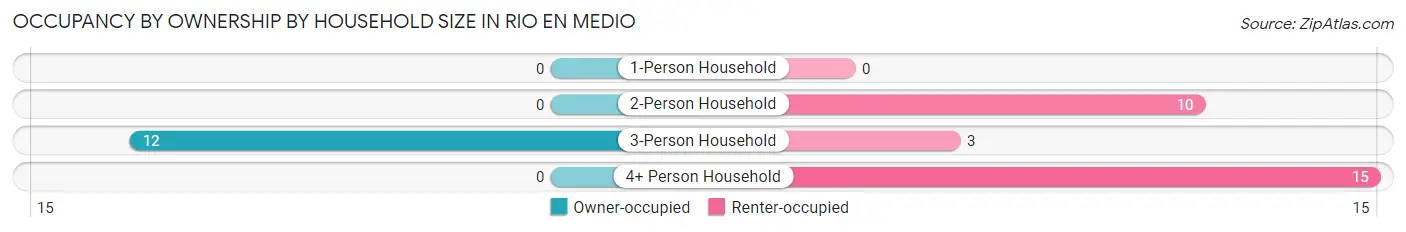 Occupancy by Ownership by Household Size in Rio en Medio