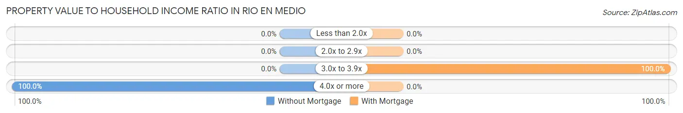 Property Value to Household Income Ratio in Rio en Medio