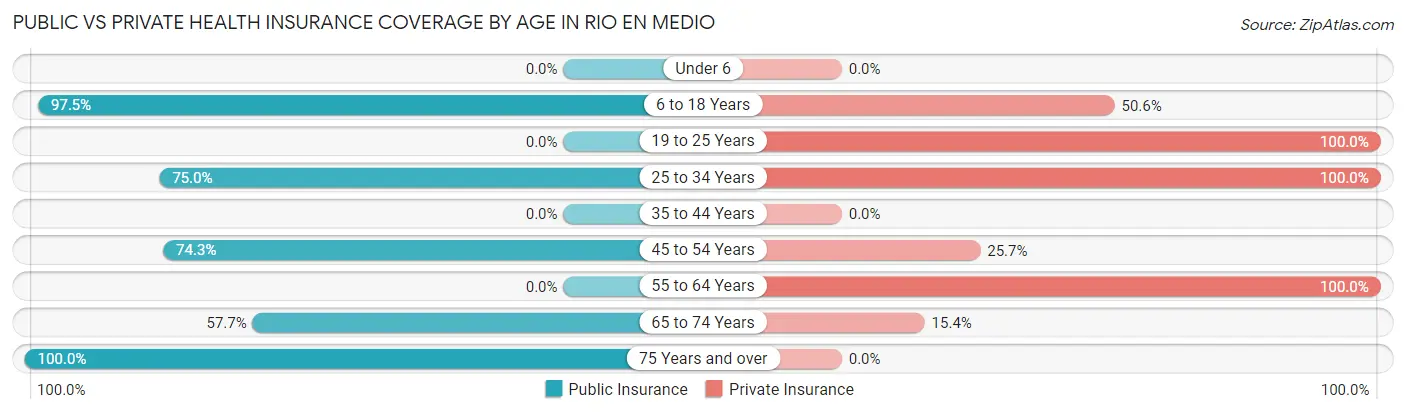 Public vs Private Health Insurance Coverage by Age in Rio en Medio