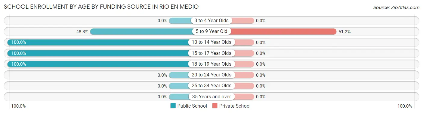 School Enrollment by Age by Funding Source in Rio en Medio