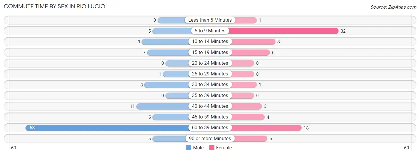 Commute Time by Sex in Rio Lucio