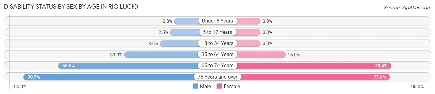 Disability Status by Sex by Age in Rio Lucio