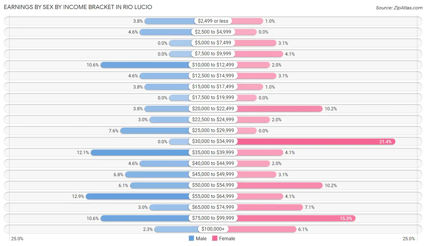 Earnings by Sex by Income Bracket in Rio Lucio