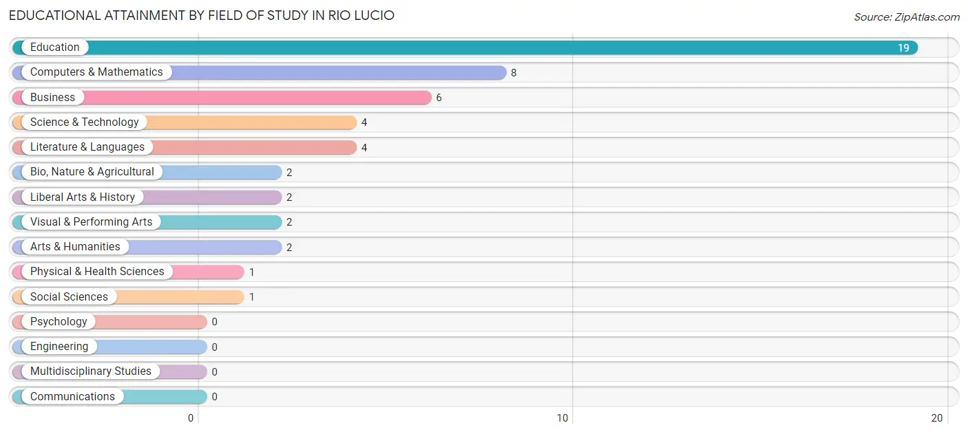 Educational Attainment by Field of Study in Rio Lucio