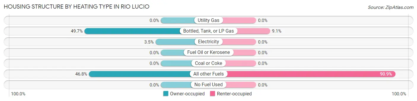 Housing Structure by Heating Type in Rio Lucio