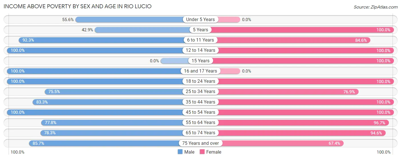 Income Above Poverty by Sex and Age in Rio Lucio