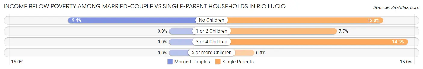 Income Below Poverty Among Married-Couple vs Single-Parent Households in Rio Lucio