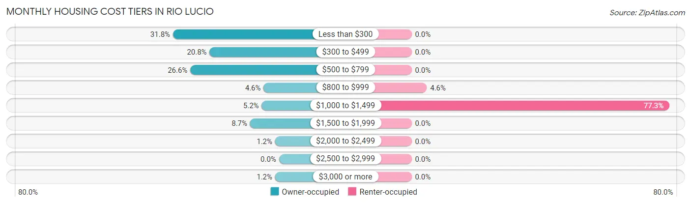 Monthly Housing Cost Tiers in Rio Lucio