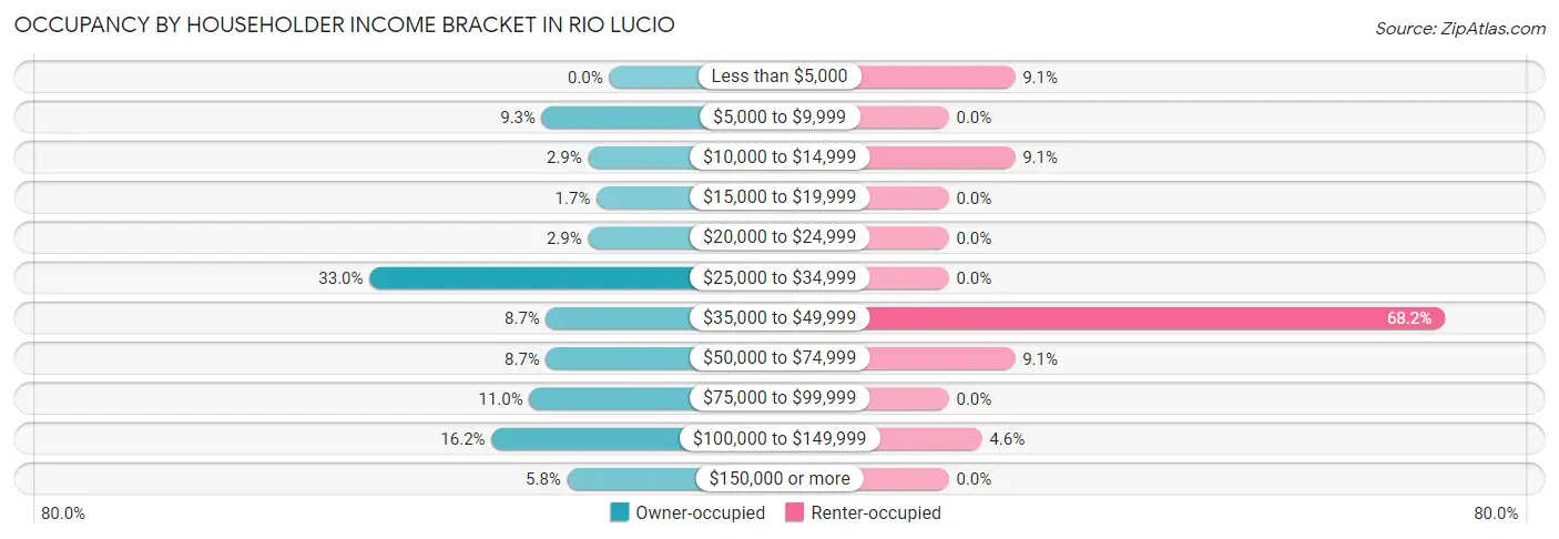 Occupancy by Householder Income Bracket in Rio Lucio