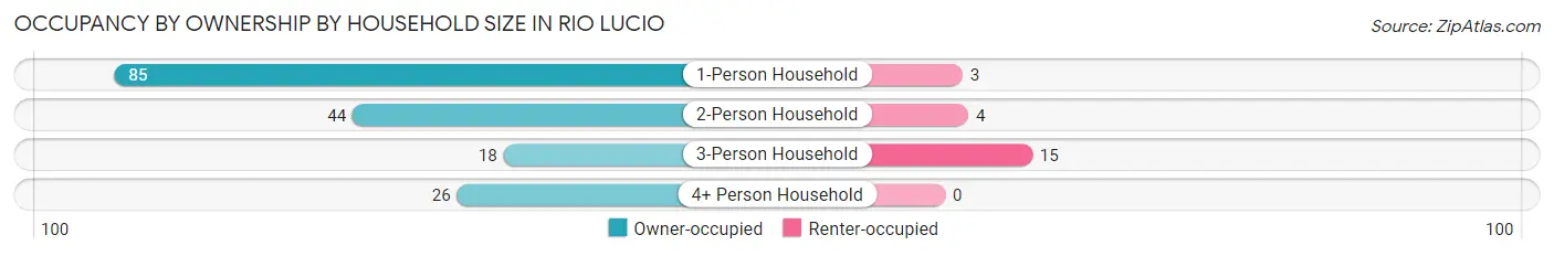 Occupancy by Ownership by Household Size in Rio Lucio
