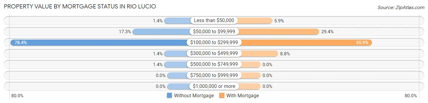 Property Value by Mortgage Status in Rio Lucio