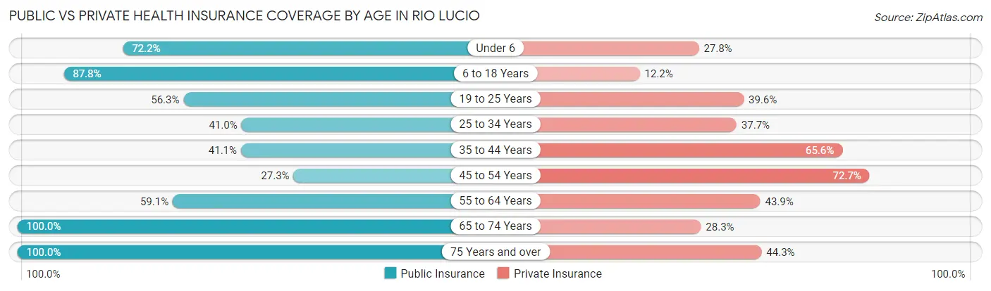 Public vs Private Health Insurance Coverage by Age in Rio Lucio
