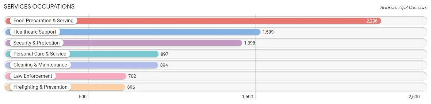 Services Occupations in Rio Rancho