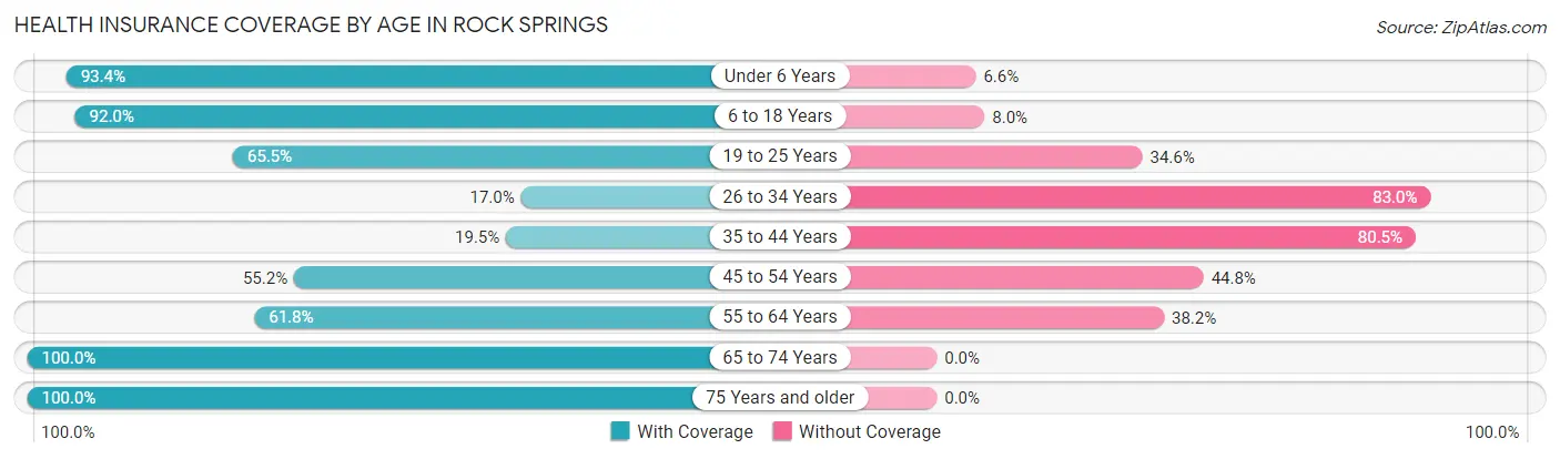 Health Insurance Coverage by Age in Rock Springs