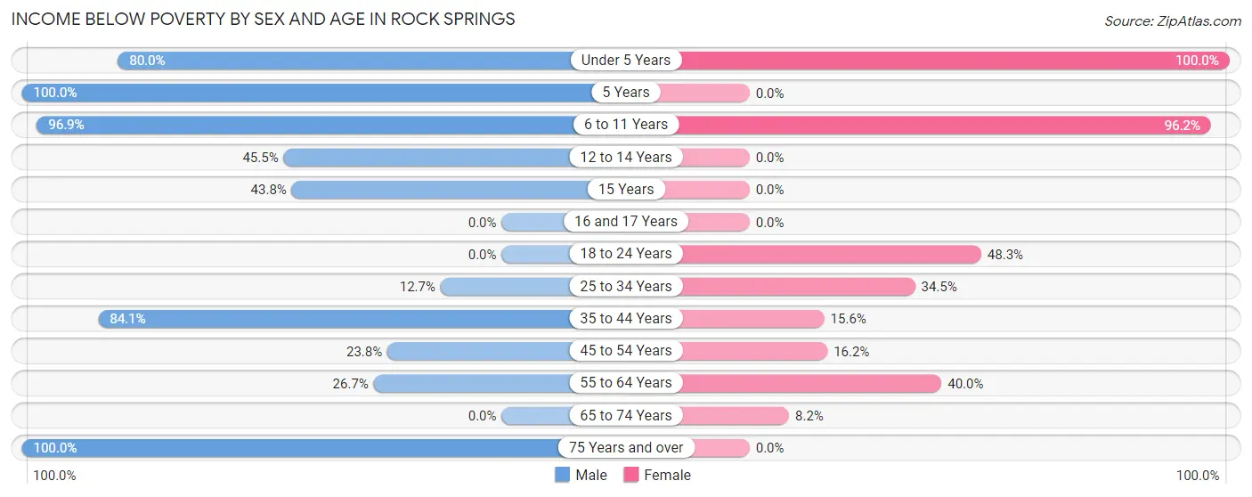 Income Below Poverty by Sex and Age in Rock Springs