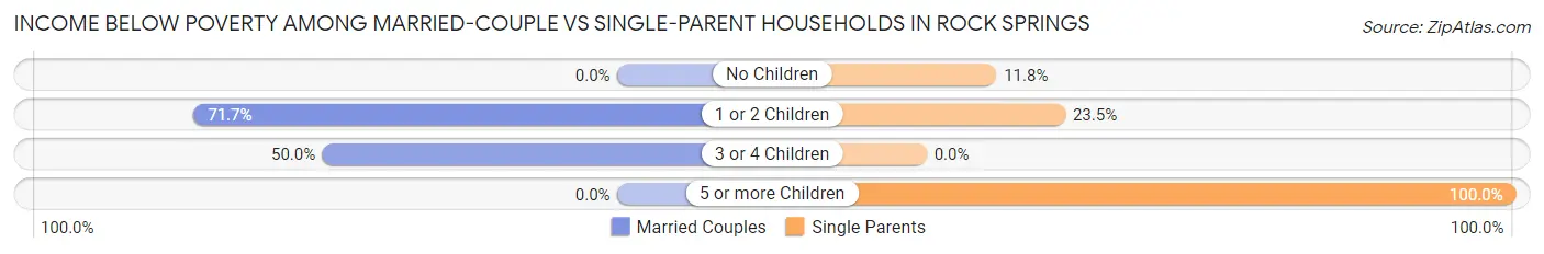 Income Below Poverty Among Married-Couple vs Single-Parent Households in Rock Springs