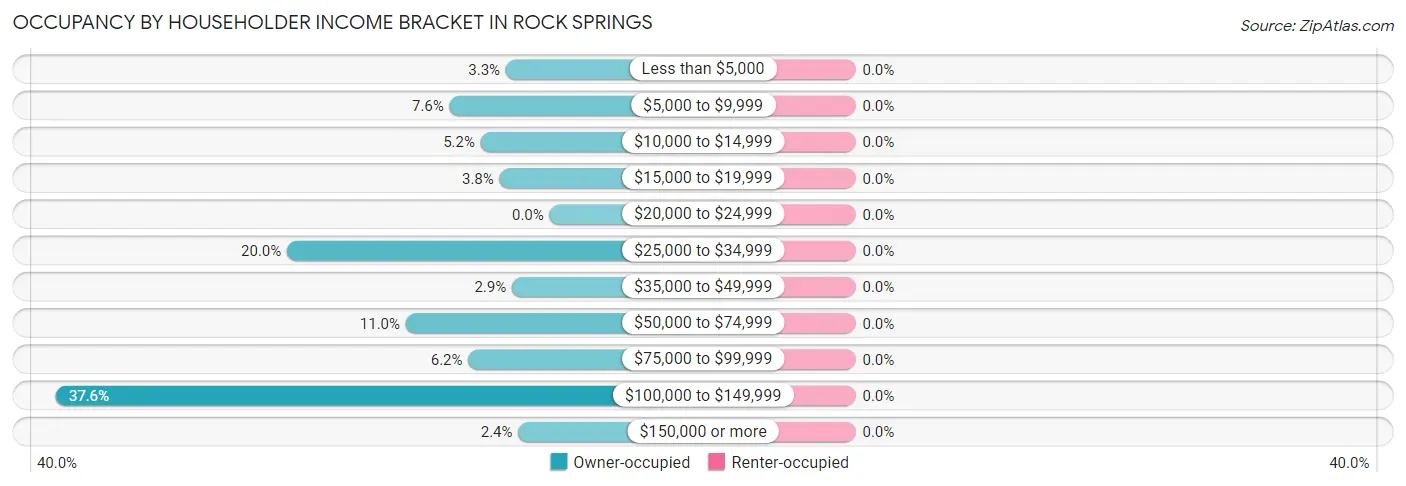 Occupancy by Householder Income Bracket in Rock Springs