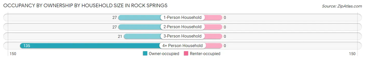 Occupancy by Ownership by Household Size in Rock Springs