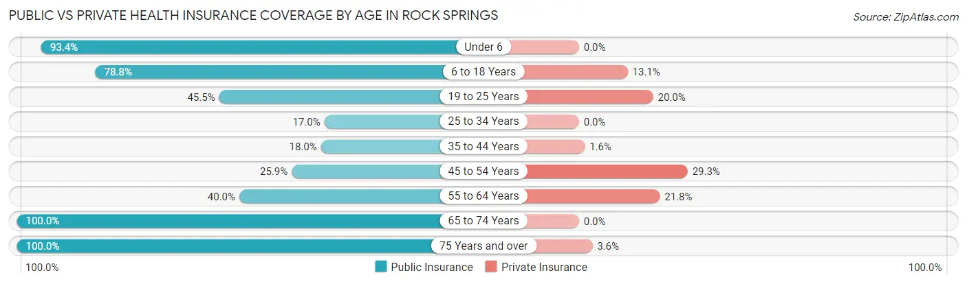 Public vs Private Health Insurance Coverage by Age in Rock Springs