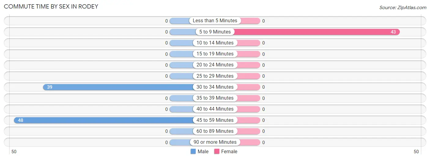 Commute Time by Sex in Rodey