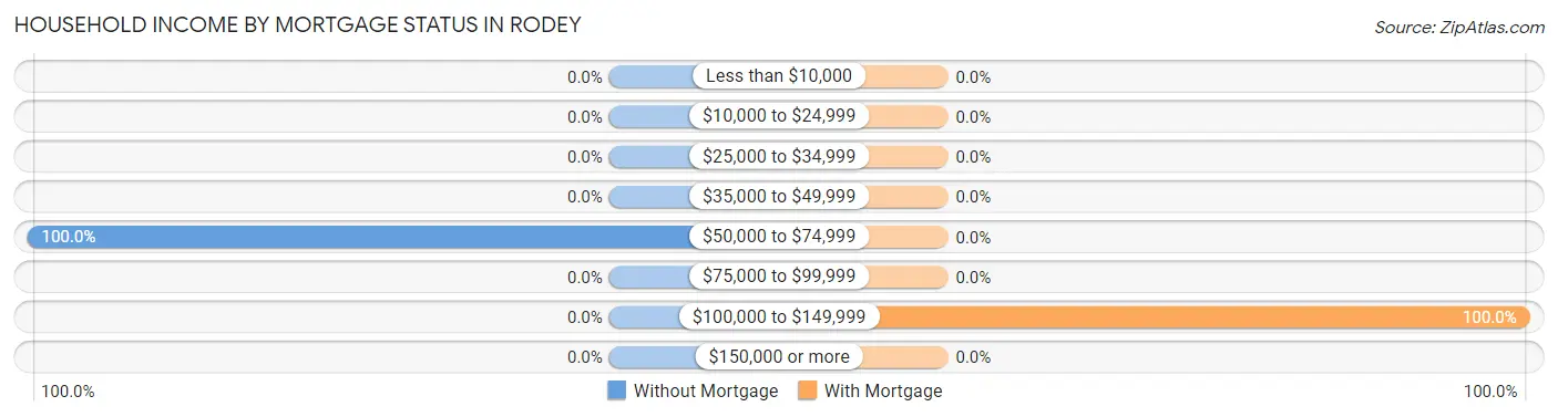 Household Income by Mortgage Status in Rodey