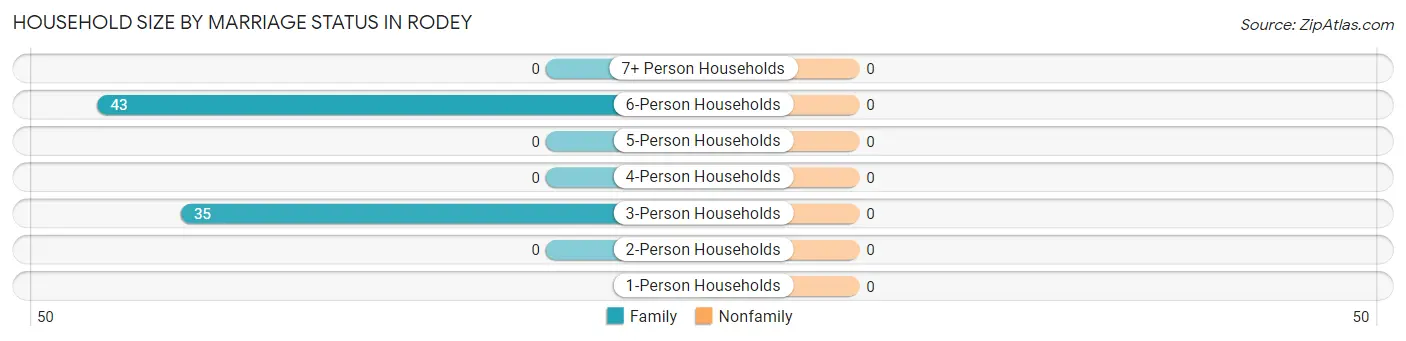 Household Size by Marriage Status in Rodey