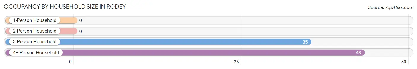 Occupancy by Household Size in Rodey