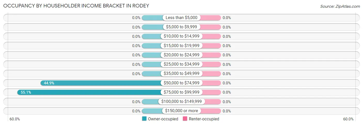 Occupancy by Householder Income Bracket in Rodey