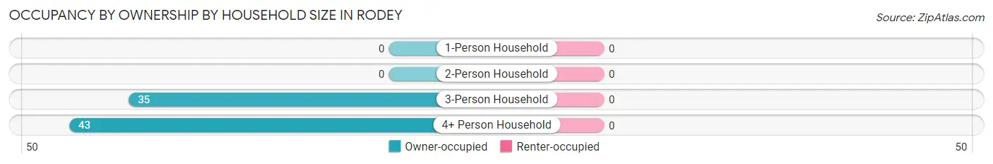 Occupancy by Ownership by Household Size in Rodey