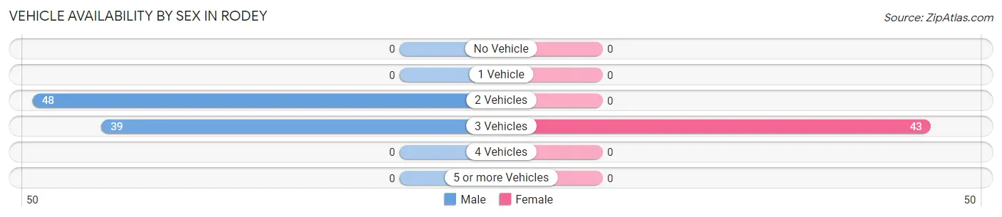 Vehicle Availability by Sex in Rodey