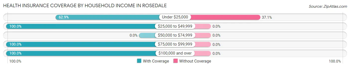 Health Insurance Coverage by Household Income in Rosedale