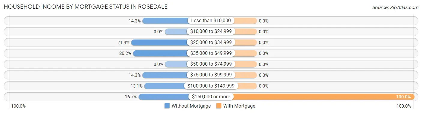 Household Income by Mortgage Status in Rosedale