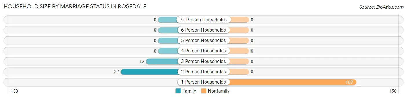 Household Size by Marriage Status in Rosedale