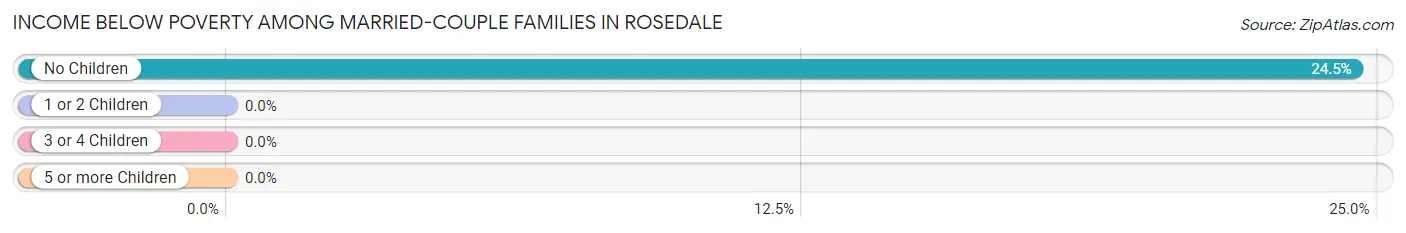 Income Below Poverty Among Married-Couple Families in Rosedale