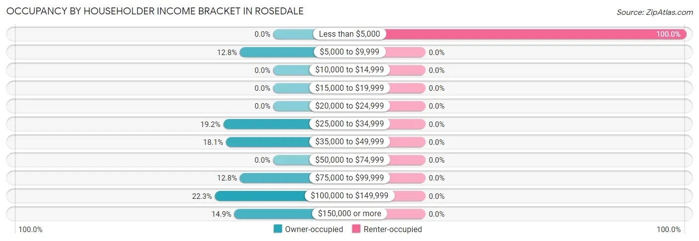 Occupancy by Householder Income Bracket in Rosedale