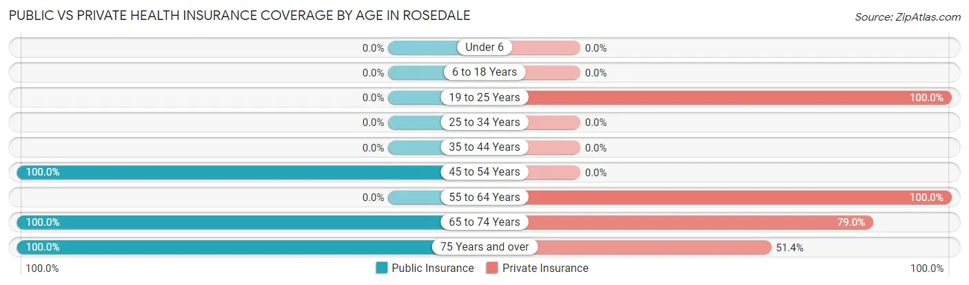 Public vs Private Health Insurance Coverage by Age in Rosedale