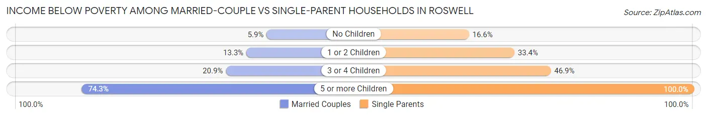 Income Below Poverty Among Married-Couple vs Single-Parent Households in Roswell