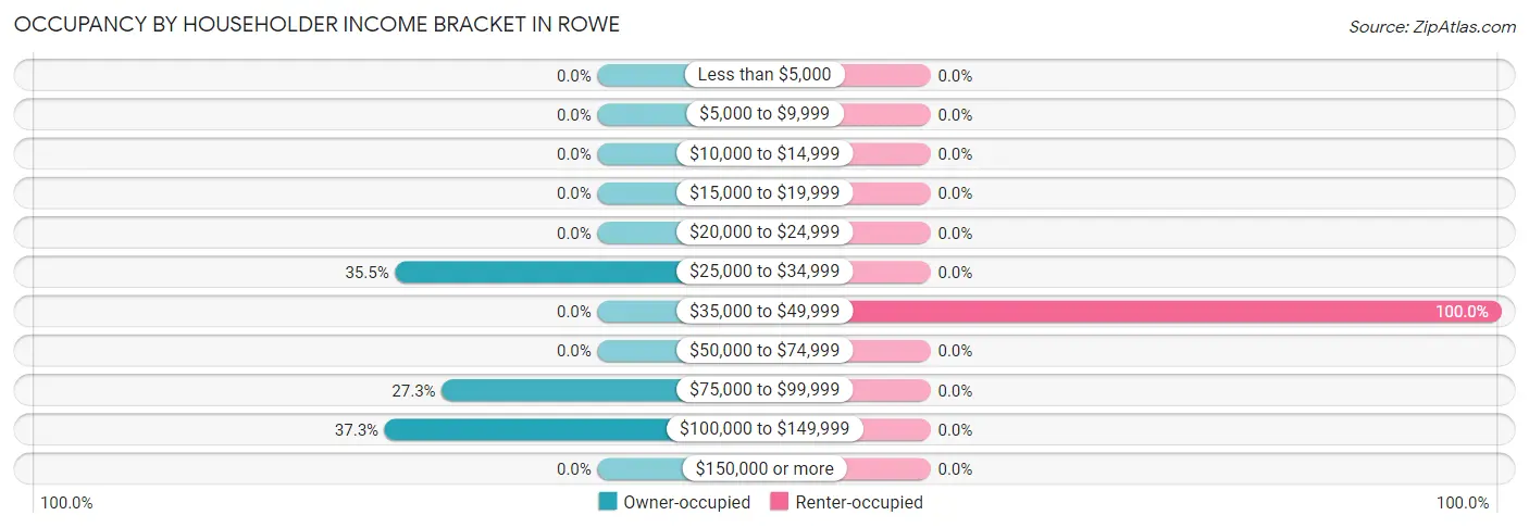 Occupancy by Householder Income Bracket in Rowe