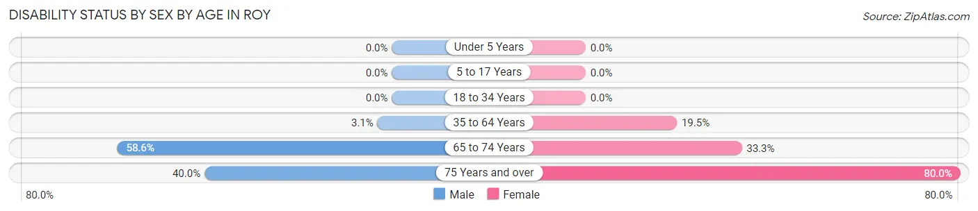 Disability Status by Sex by Age in Roy