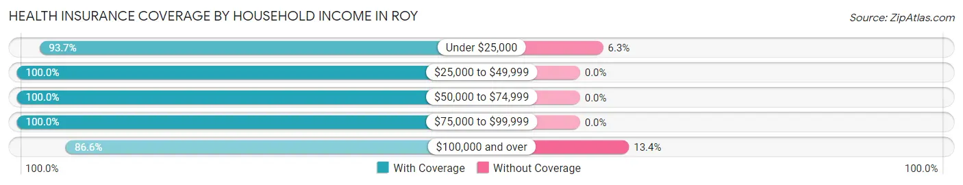 Health Insurance Coverage by Household Income in Roy