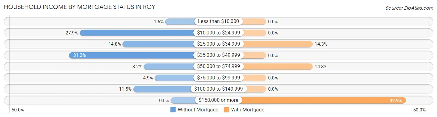 Household Income by Mortgage Status in Roy