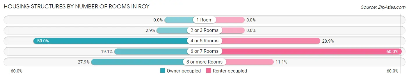 Housing Structures by Number of Rooms in Roy