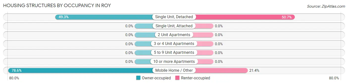 Housing Structures by Occupancy in Roy