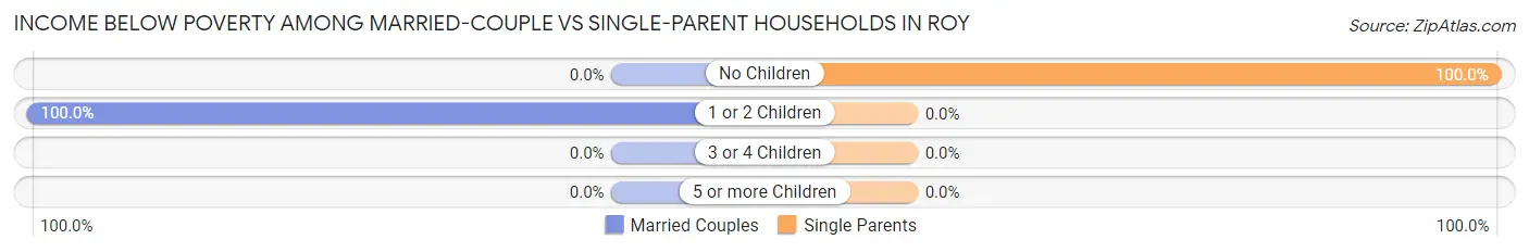 Income Below Poverty Among Married-Couple vs Single-Parent Households in Roy