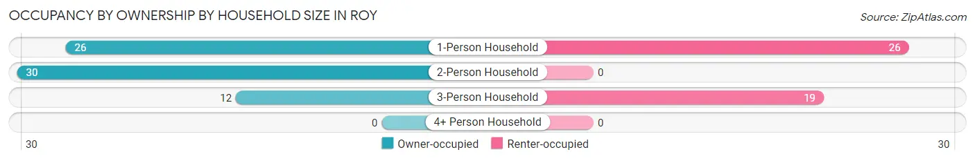 Occupancy by Ownership by Household Size in Roy
