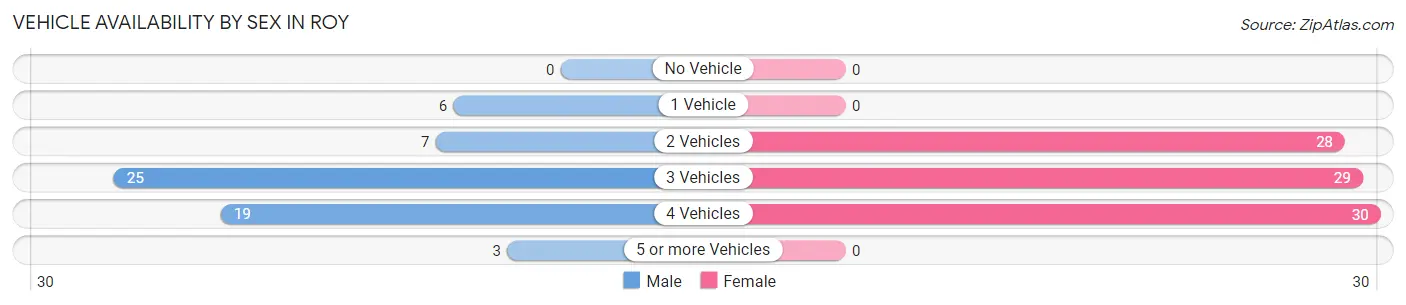 Vehicle Availability by Sex in Roy