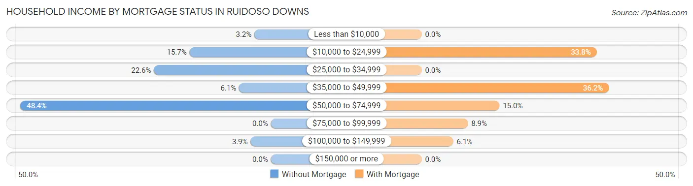 Household Income by Mortgage Status in Ruidoso Downs